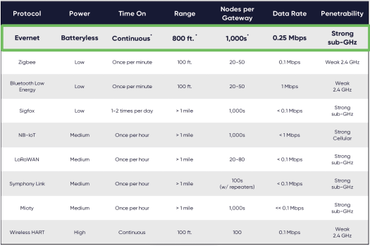 Evernet vs Zigbee BLE LoRaWAN Evernet vs Zigbee BLE LoRaWAN