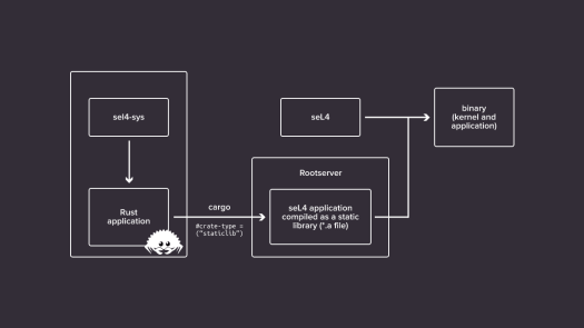 KataOS Rust application sel4 KataOS Rust application sel4