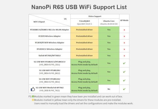 NanoPi R6S USB WiFi compatibility matrix