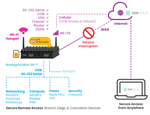 Conmutación por error Nodegric Mini SR 4G LTE