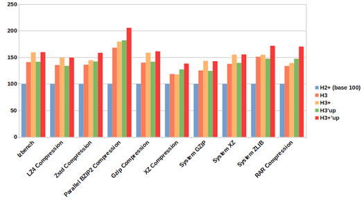 ODROID H2 vs ODROID H3 compression benchmarks ODROID H2+ vs ODROID H3 compression benchmarks