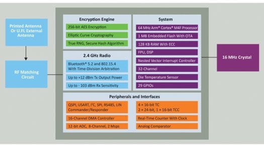 PIC32CX-BZ2 block diagram PIC32CX-BZ2 block diagram