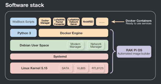 Pila de software RAK7391