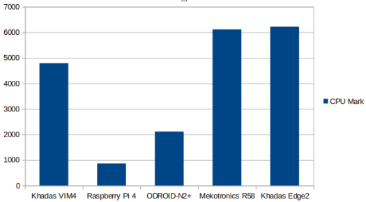Raspberry Pi 4 vs Khadas VIM4 ODROID N2 R58 Khadas Edge2 CPU Mark Raspberry Pi 4 vs Khadas VIM4 ODROID N2 R58 Khadas Edge2 CPU Mark