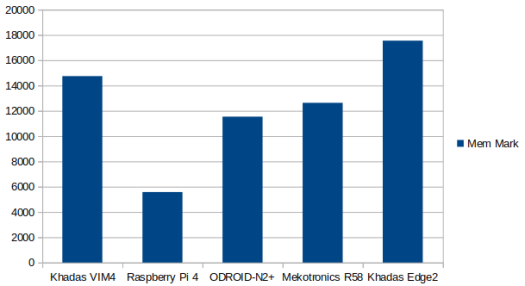 Raspberry Pi 4 vs Khadas VIM4 ODROID N2 R58 Khadas Edge2 Memory Mark Raspberry Pi 4 vs Khadas VIM4 ODROID N2 R58 Khadas Edge2 Memory Mark