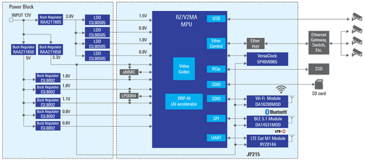Renesas Vision AI gateway Renesas Vision AI gateway