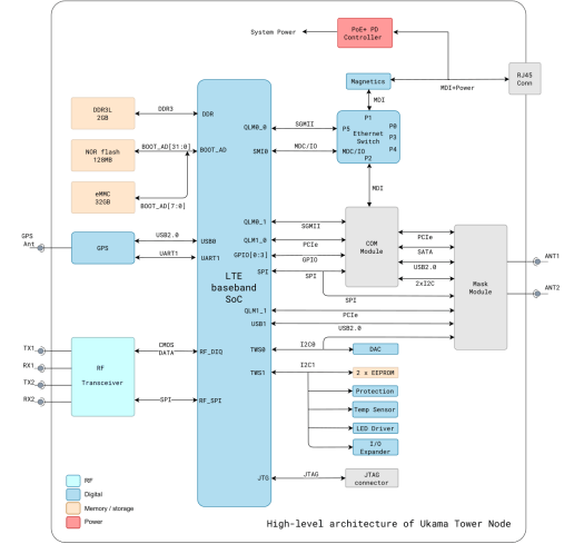 Diagrama de bloques del nodo de la torre Ukama