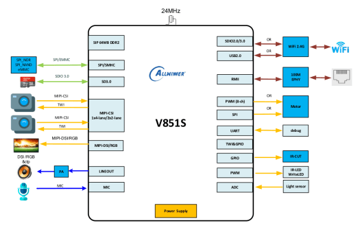V851S HD IP Camera V851S HD IP Camera