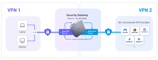 VPN Cascading with Brume 2