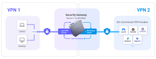 VPN Cascading with Brume 2 VPN Cascading with Brume 2