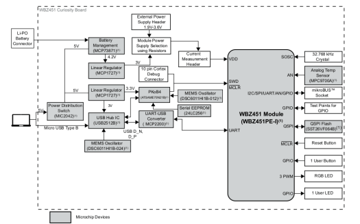 WBZ451 Curiosity Board block diagram WBZ451 Curiosity Board block diagram