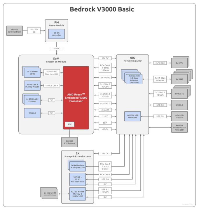 AMD-Ryzen-Embedded-V3000-PC-block-diagram-682x720.png