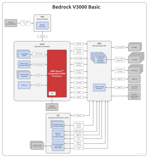 AMD Ryzen Embedded V3000 PC block diagram AMD Ryzen Embedded V3000 PC block diagram