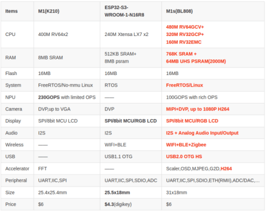 BL808 vs ESP32-S3 AI module BL808 vs ESP32-S3 AI module