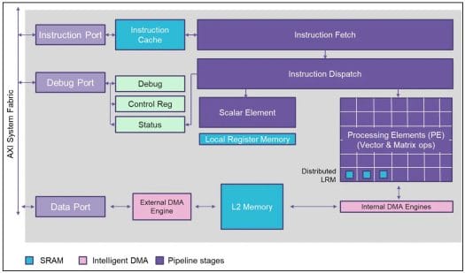 Chimera GPNPU block diagram Chimera GPNPU block diagram