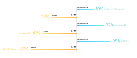 Dimensity 9000 vs Dimensity 9200 Dimensity 9000 vs Dimensity 9200