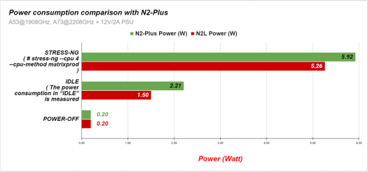 ODROID-N2L Power Consumption