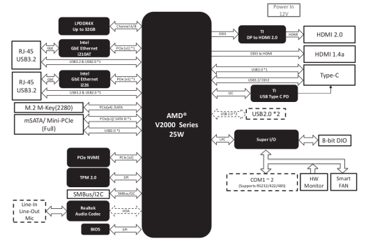 PICO-V2K4-SEMI: AMD Ryzen Embedded V2718 Mini PC block diagram