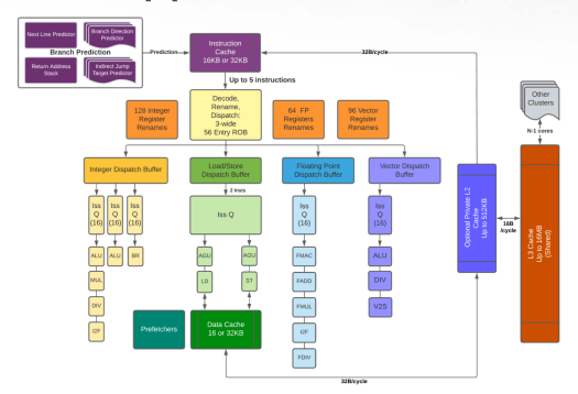SiFive P470 detailed pipeline overview SiFive P470 detailed pipeline overview