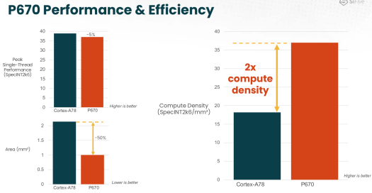 SiFive P670 Performance vs Cortex-A78
