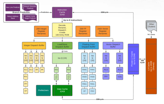 SiFive P670 detailed pipeline overview SiFive P670 detailed pipeline overview