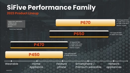 SiFive Performance RISC-V processors Roadmap