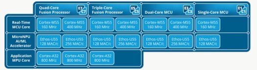 Alif Ensemble Cortex-A32 Cortex-M55 processors