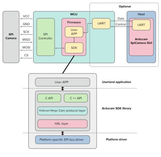 ArduCam Mega SDK Software Architecture