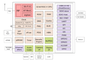 Bouffalo Lab BL616/BL618 RISC-V MCU Supports WiFi 6, Bluetooth 5.2, And ...