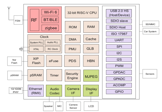 BL616 BL818 block diagram