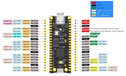 Banana Pi BPI Pico RP2040 pinout diagram Banana Pi BPI Pico RP2040 pinout diagram