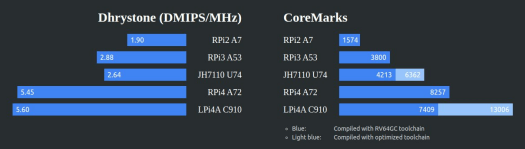 Dhrystone CoreMarks TH1520 RISC-V vs Raspberry Pi