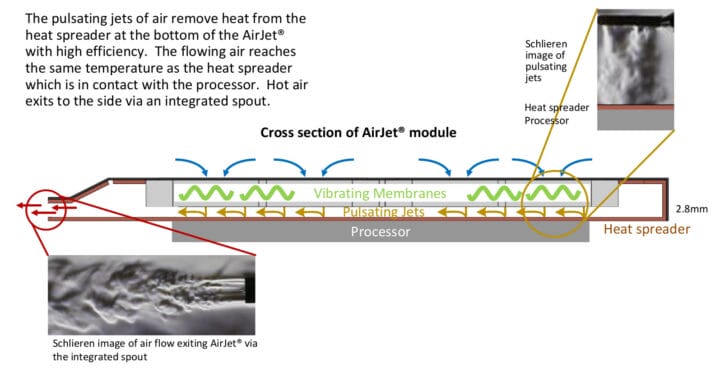 https://cdn.cnx-software.com/wp-content/uploads/2023/01/Airjet-solid-state-active-cooling-cross-section-720x372.jpg