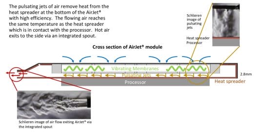 ภาพตัดขวางของ Airjet solid state ระบายความร้อนที่ใช้งานอยู่