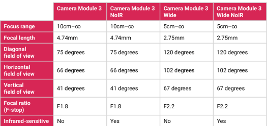 Camera Module 3 products matrix