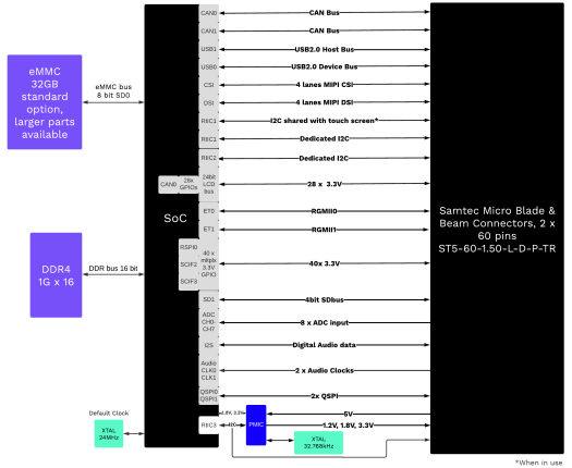 MistySoM block diagram