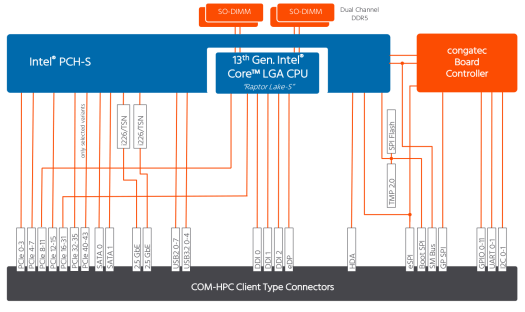 Raptor Lake-S COM-HPC block diagram Raptor Lake-S COM-HPC block diagram