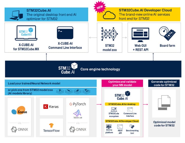 STM32Cube.AI Developer Cloud generates AI workloads for STM32 ...