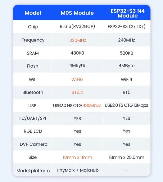 BL616 module vs ESP32-S3 N4
