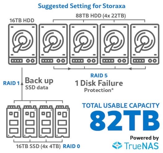 Storaxa storage configuration