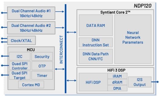 Syntiant NDP120 Block Diagram Syntiant NDP120 Block Diagram