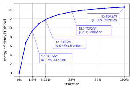 TOPS efficiency vs utilization TOPS efficiency vs utilization