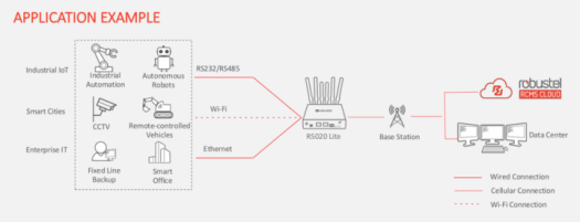 Industrial 5G Router router application example