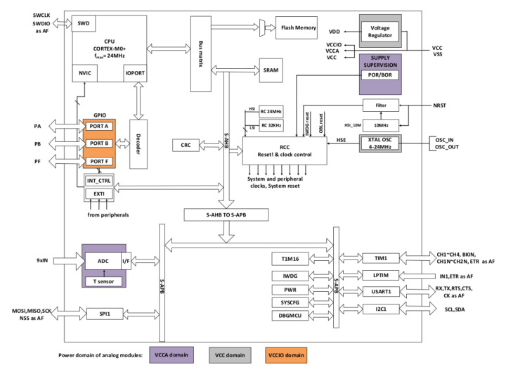 Meet Puya PY32 - The 8-cent Arm Cortex-M0+ microcontroller - CNX Software