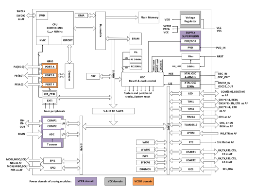 PY32F030 datasheet PY32F030 datasheet