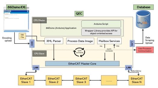 QEC Quick-EtherCAT Software Architecture