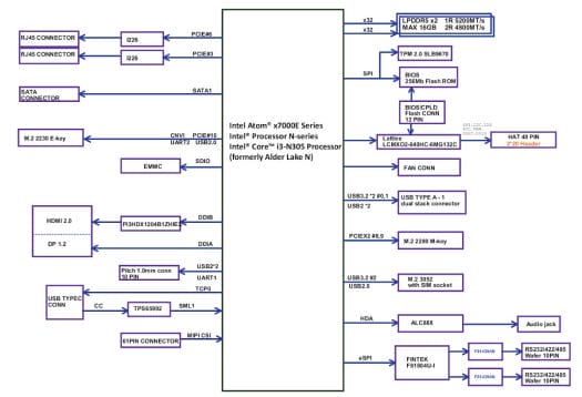 Diagrama de bloques de UP Squared Pro 7000