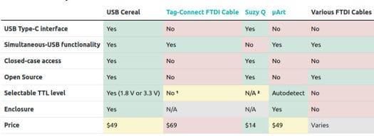 USB Cereal vs Tag Connect vs Suzy Q vs MicroArt