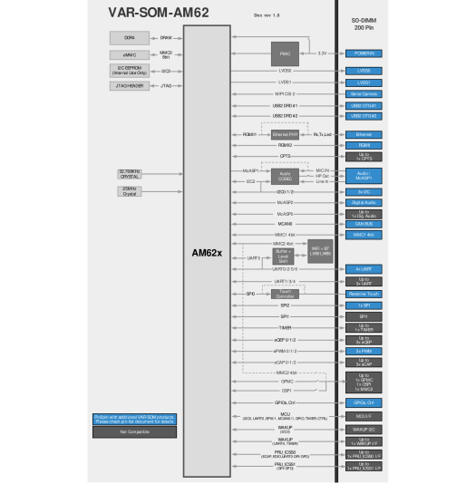 VAR-SOM-AM62 block diagram VAR-SOM-AM62 block diagram