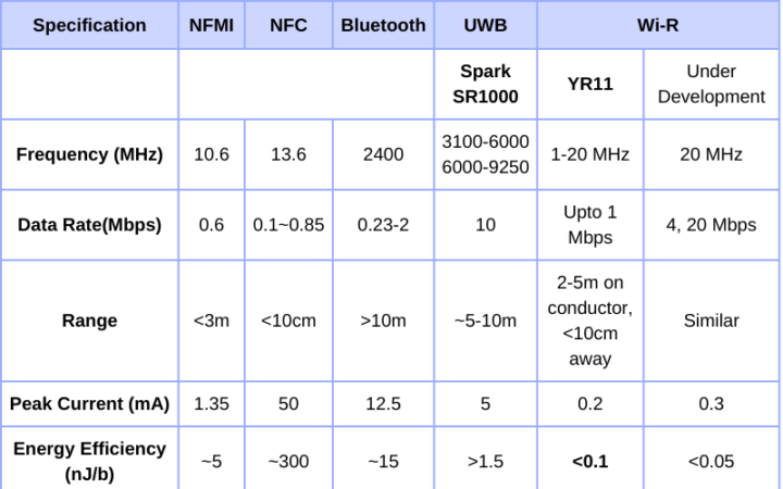 The Wi-R protocol relies on body for data communication, consumes up to ...